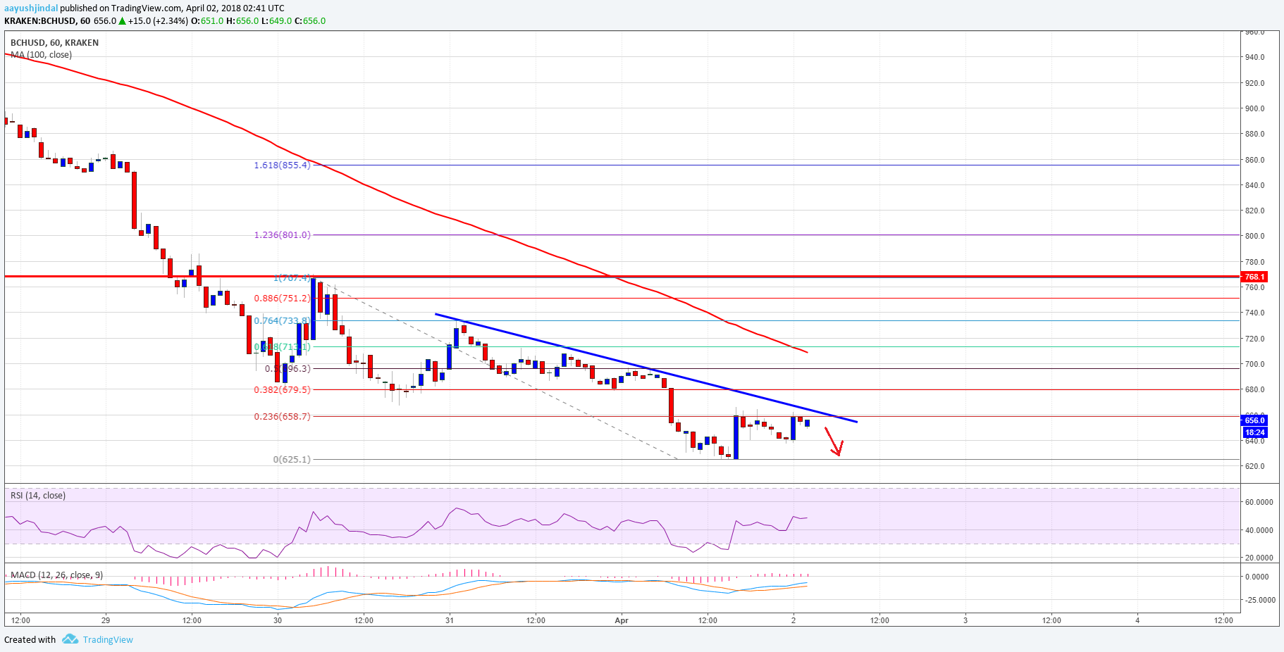 Bitcoin Cash Price Technical Analysis BCH USD