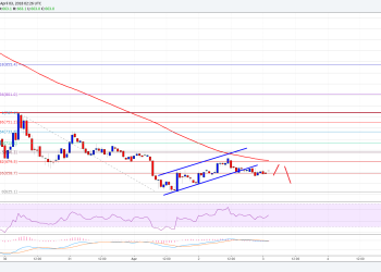 Bitcoin Cash Price Technical Analysis BCH USD