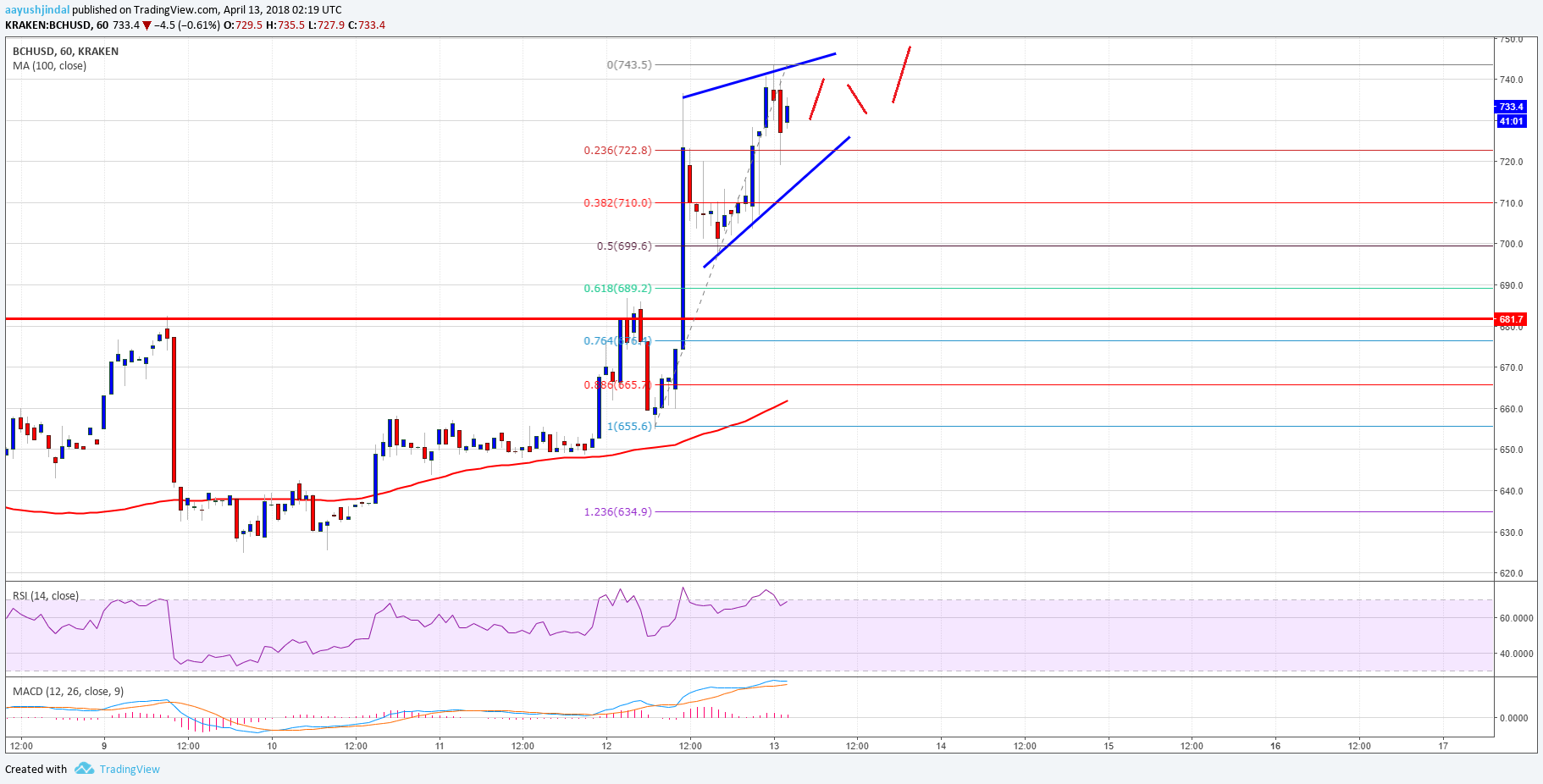 Bitcoin Cash Price Technical Analysis BCH USD