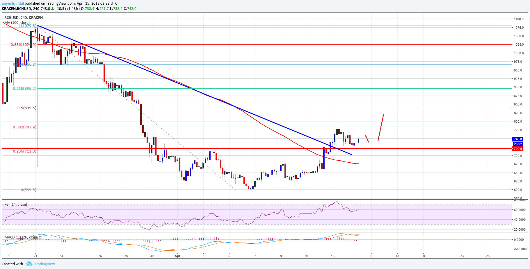 Bitcoin Cash Price Weekly Analysis BCH USD