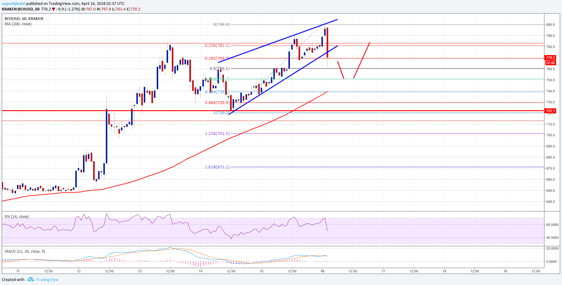 Bitcoin Cash Price Technical Analysis BCH USD