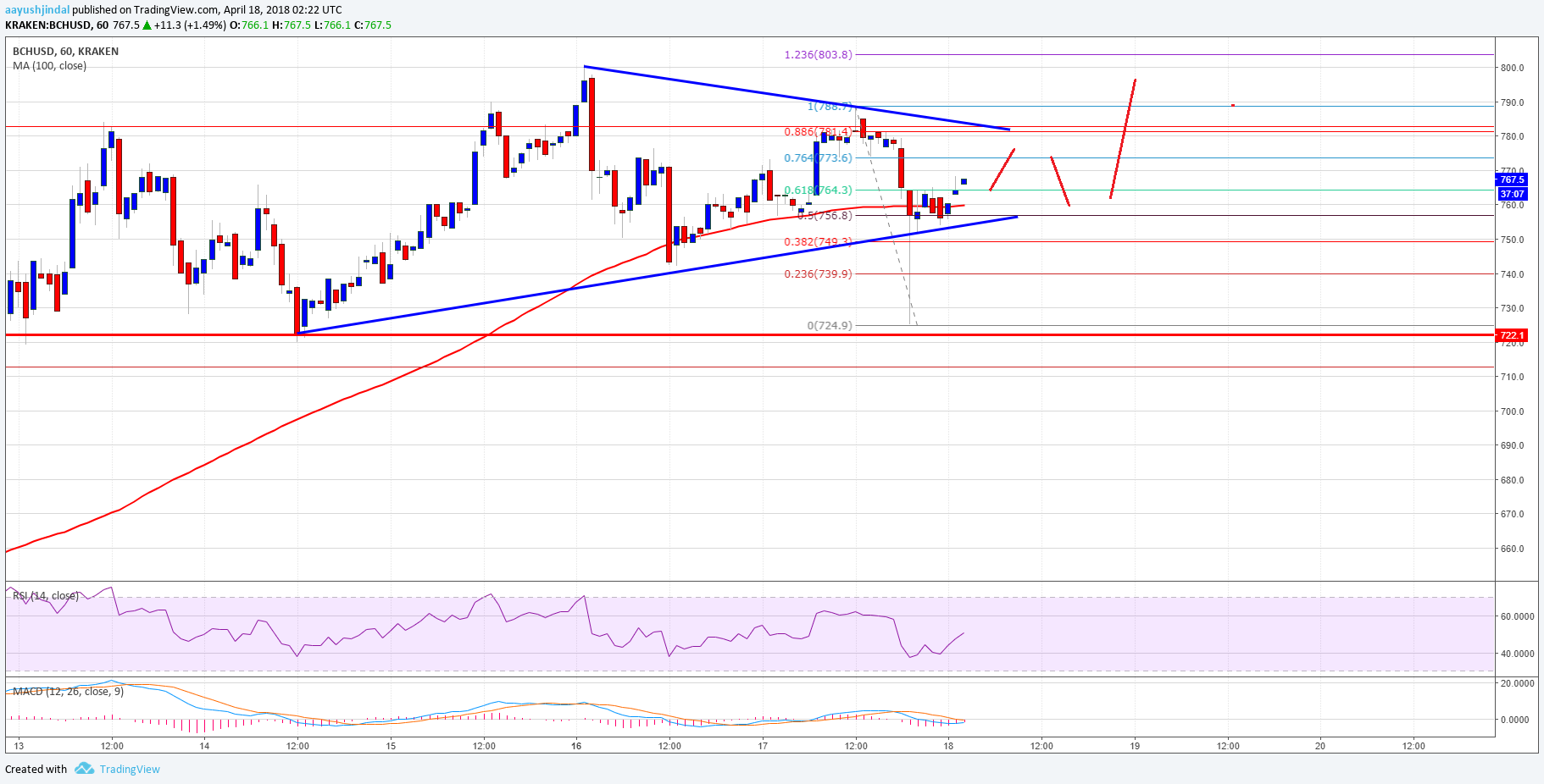 Bitcoin Cash Price Technical Analysis BCH USD