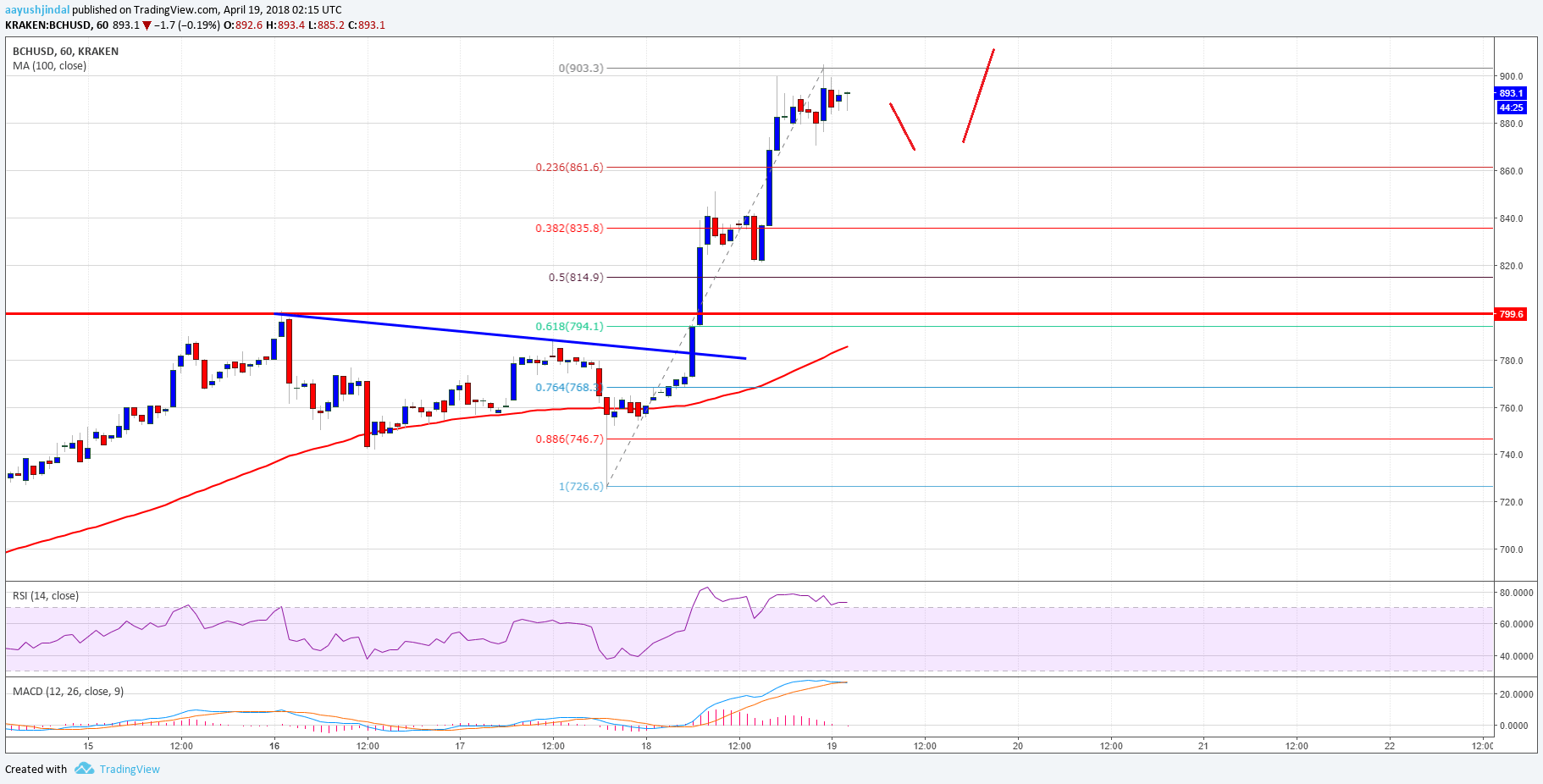 Bitcoin Cash Price Technical Analysis BCH USD