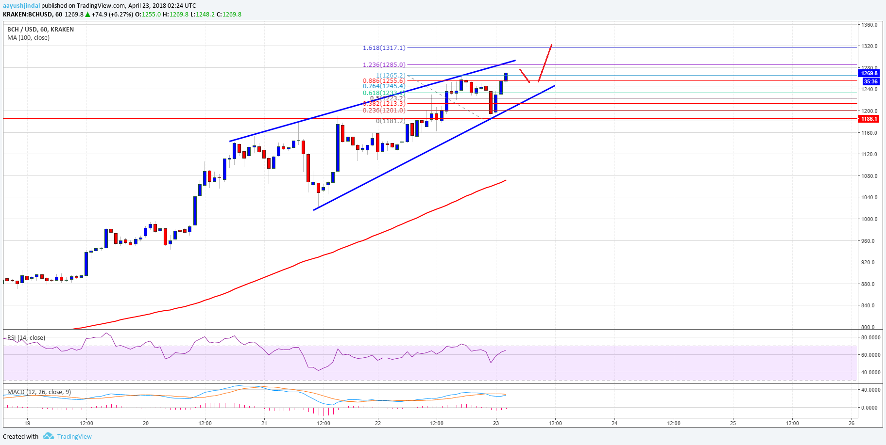 Bitcoin Cash Price Technical Analysis BCH USD