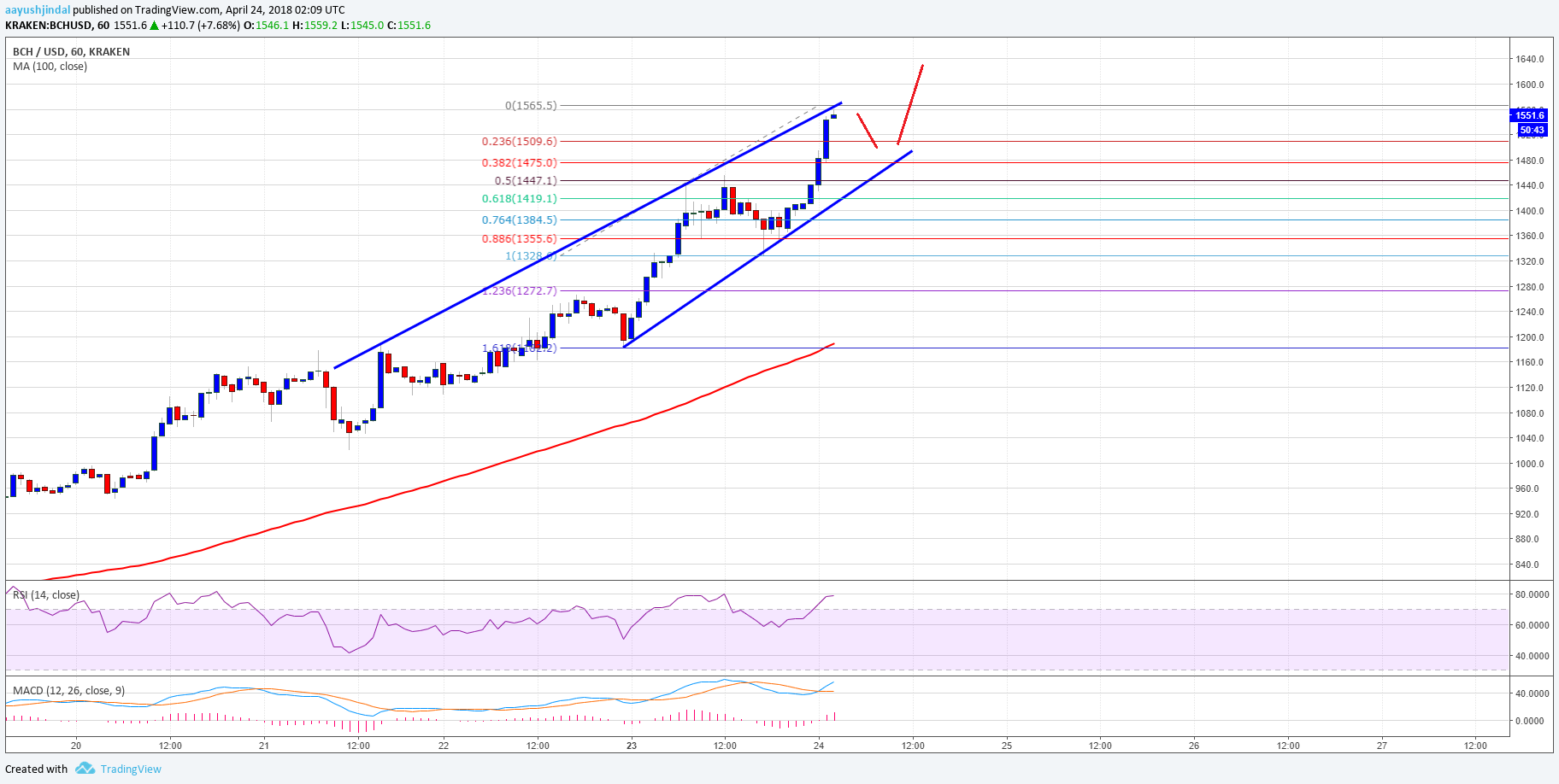 Bitcoin Cash Price Technical Analysis BCH USD