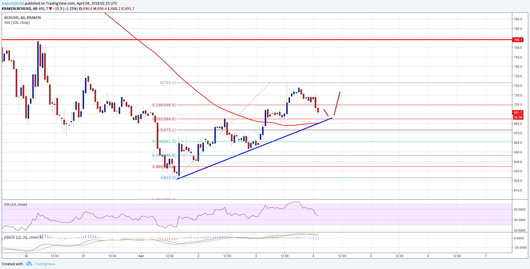 Bitcoin Cash Price Technical Analysis BCH USD