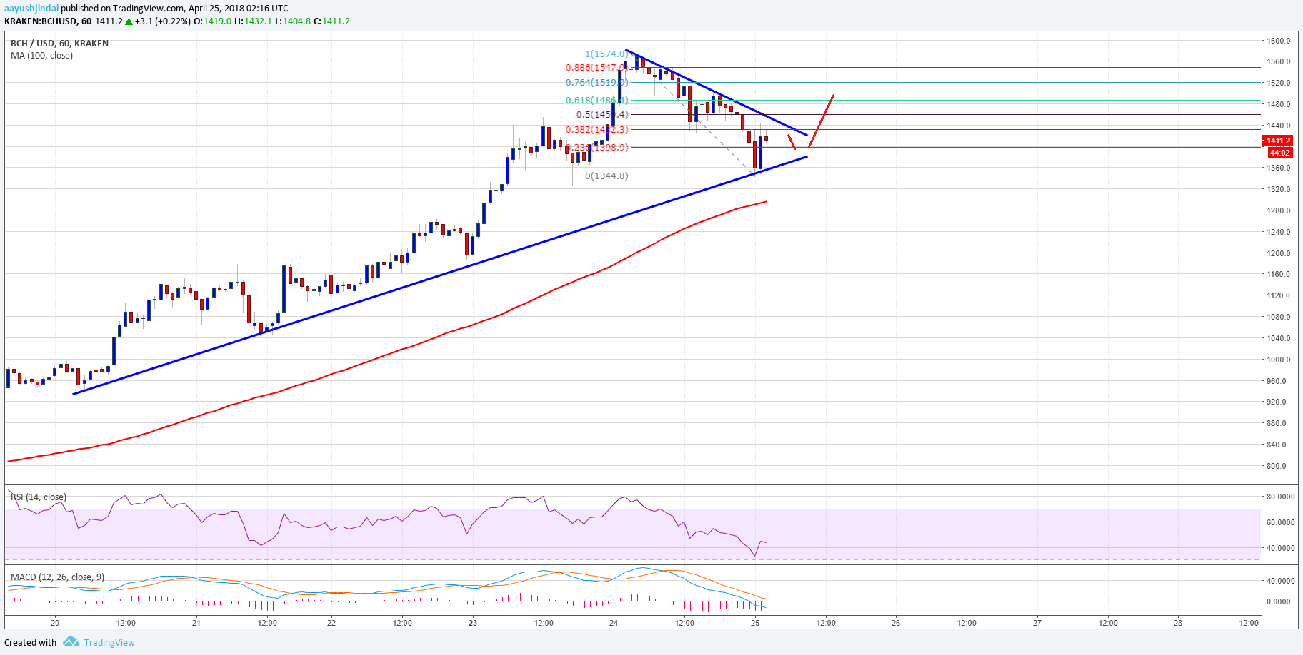 Bitcoin Cash Price Technical Analysis BCH USD