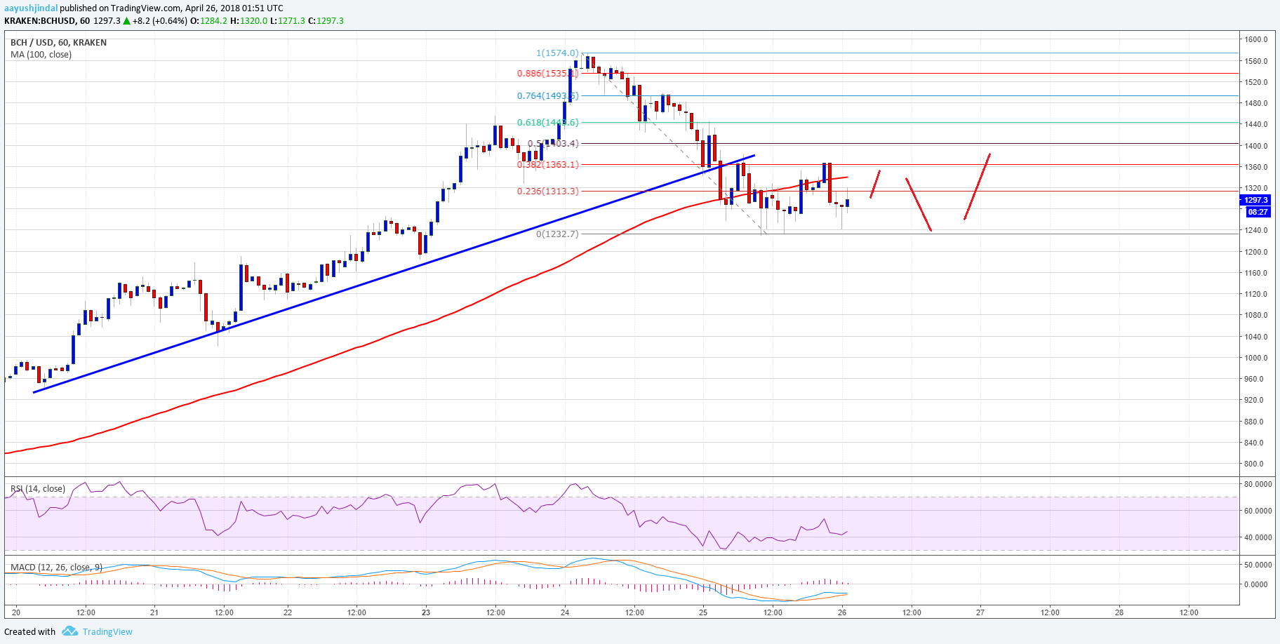 Bitcoin Cash Price Technical Analysis BCH USD