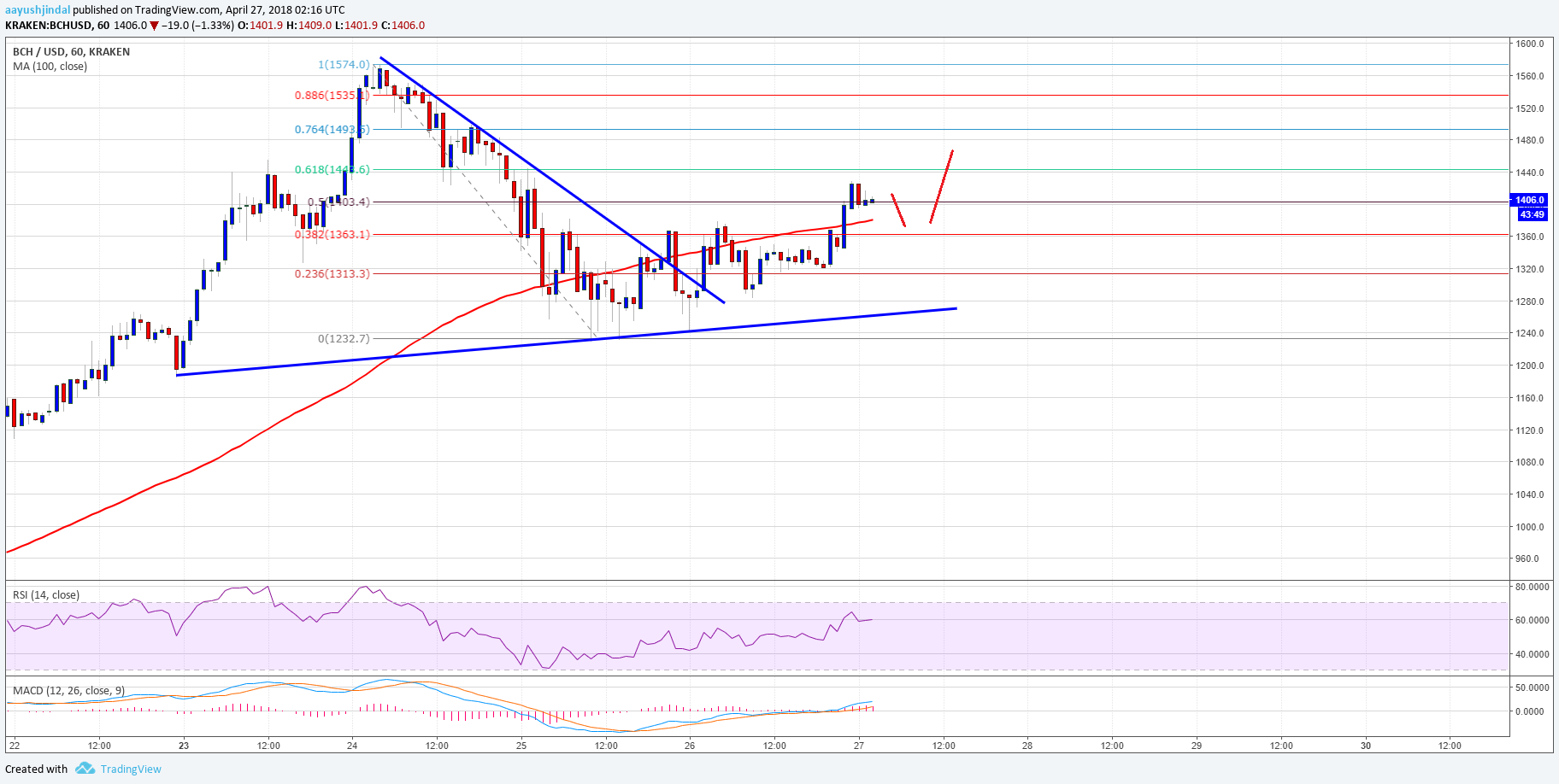 Bitcoin Cash Price Technical Analysis BCH USD