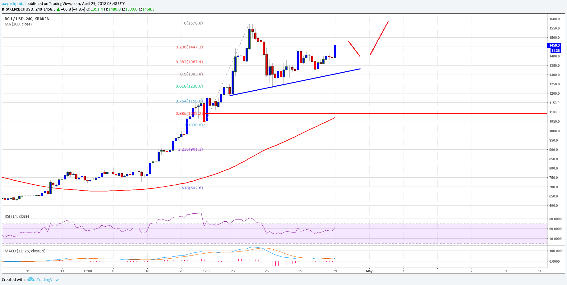 Bitcoin Cash Price Weekly Analysis BCH USD