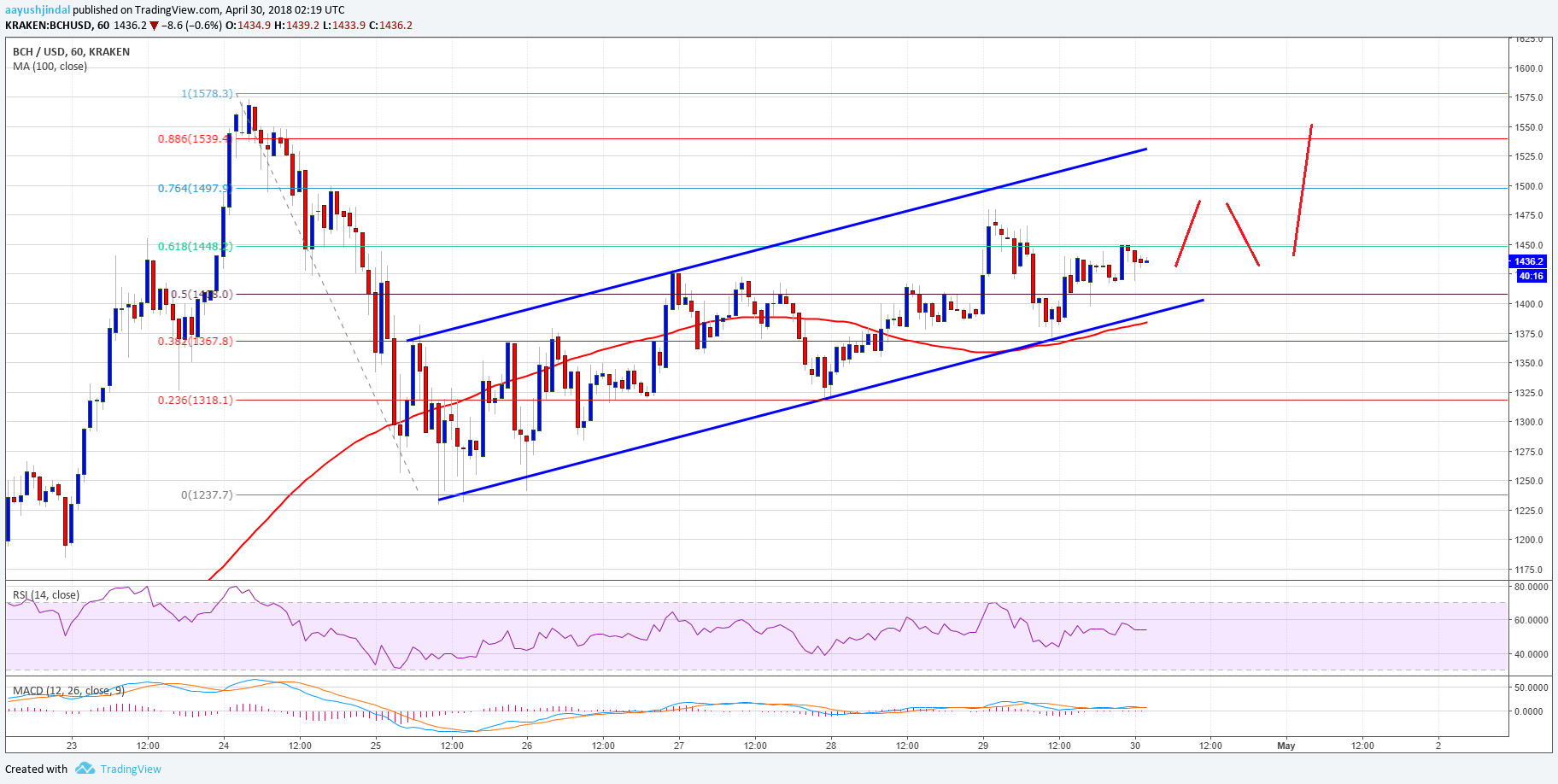 Bitcoin Cash Price Technical Analysis BCH USD