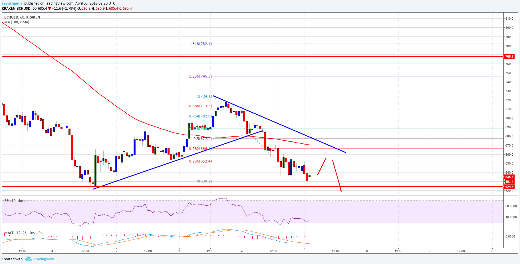 Bitcoin Cash Price Technical Analysis BCH USD