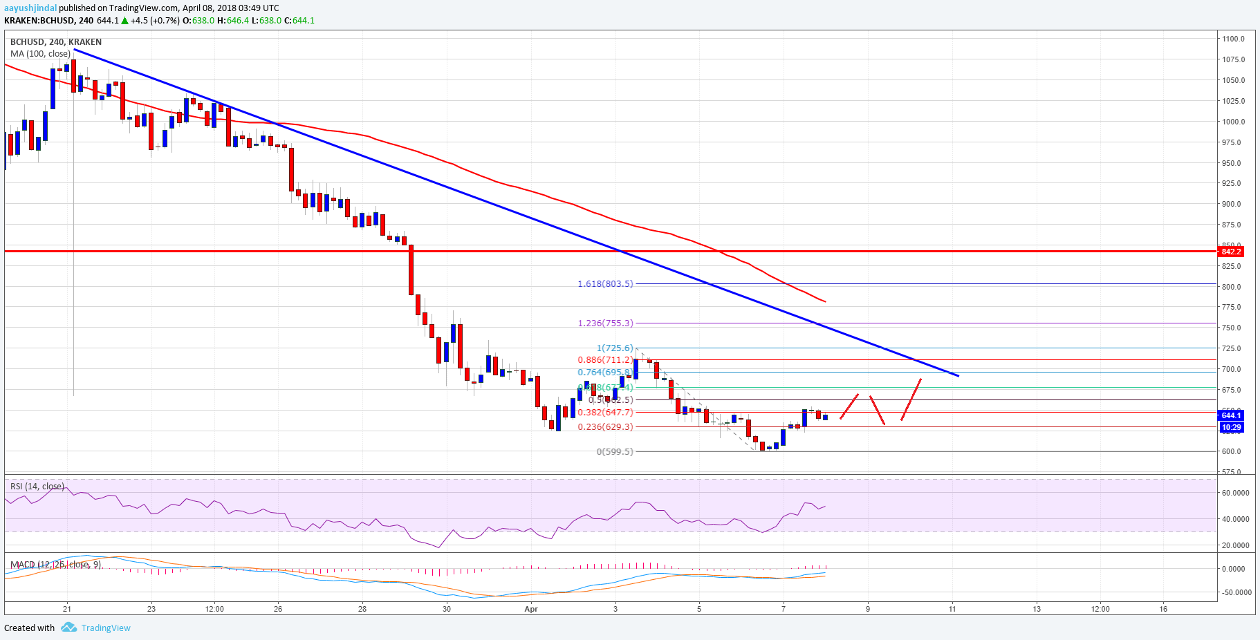 Bitcoin Cash Price Weekly Analysis BCH USD