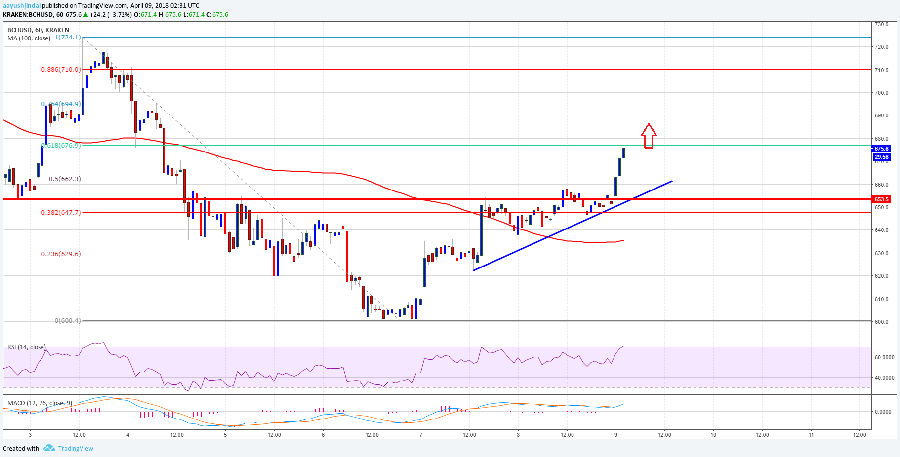 Bitcoin Cash Price Technical Analysis BCH USD