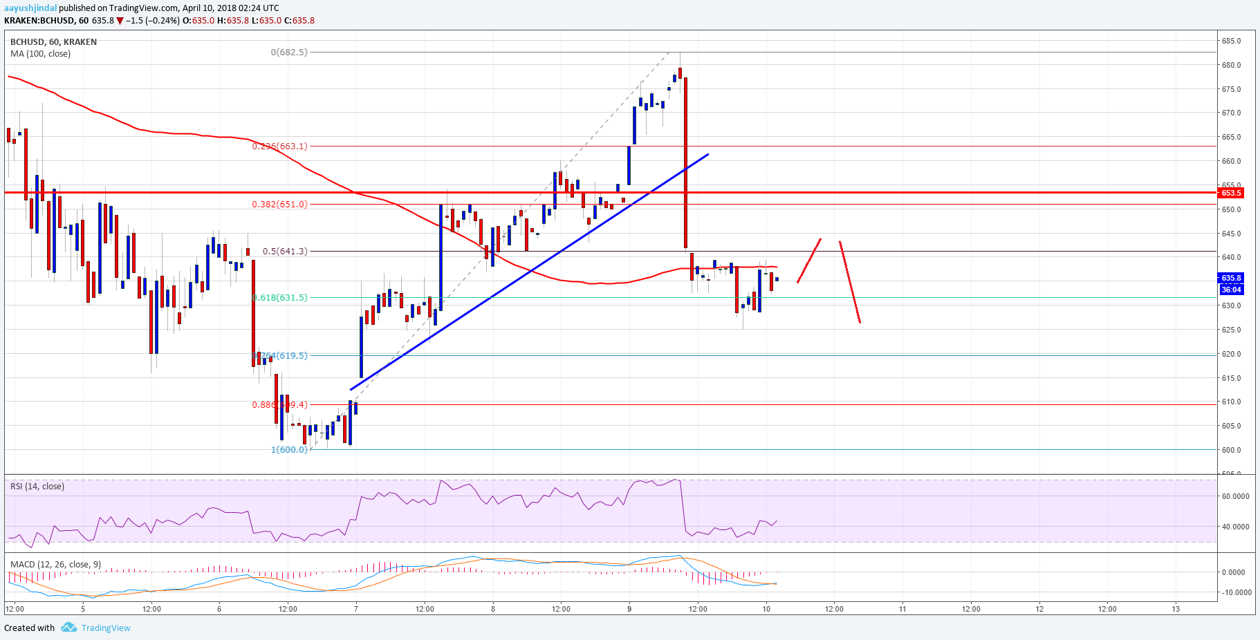 Bitcoin Cash Price Technical Analysis BCH USD