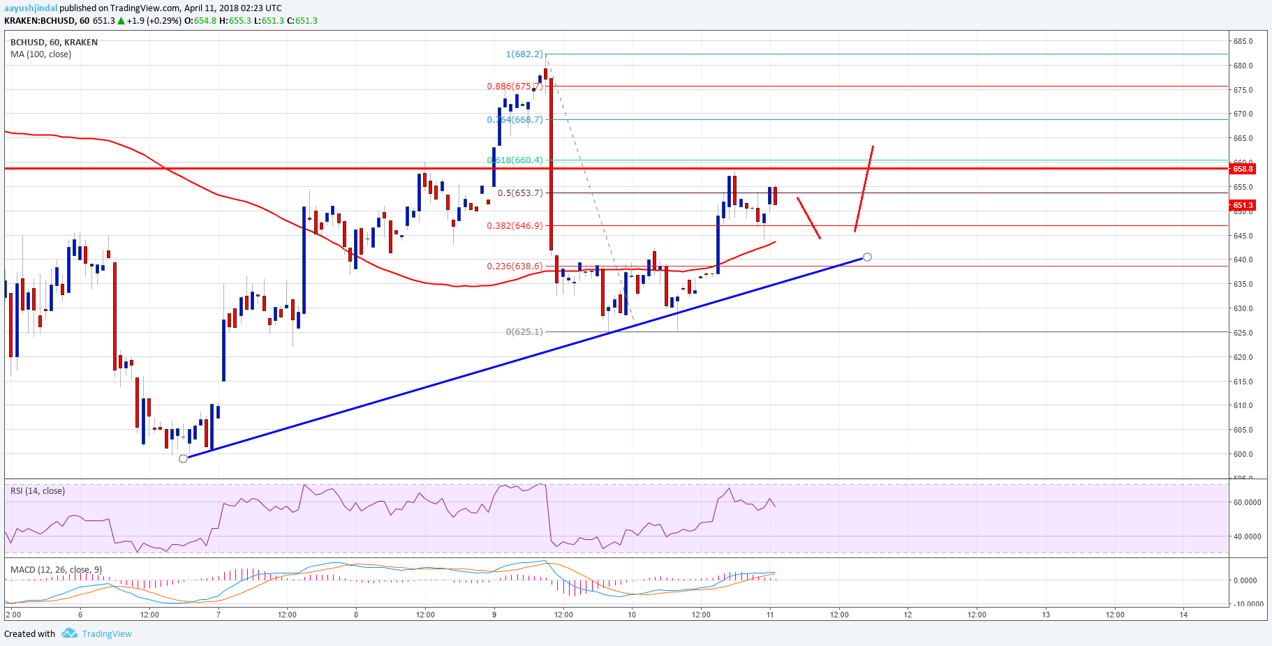 Bitcoin Cash Price Technical Analysis BCH USD