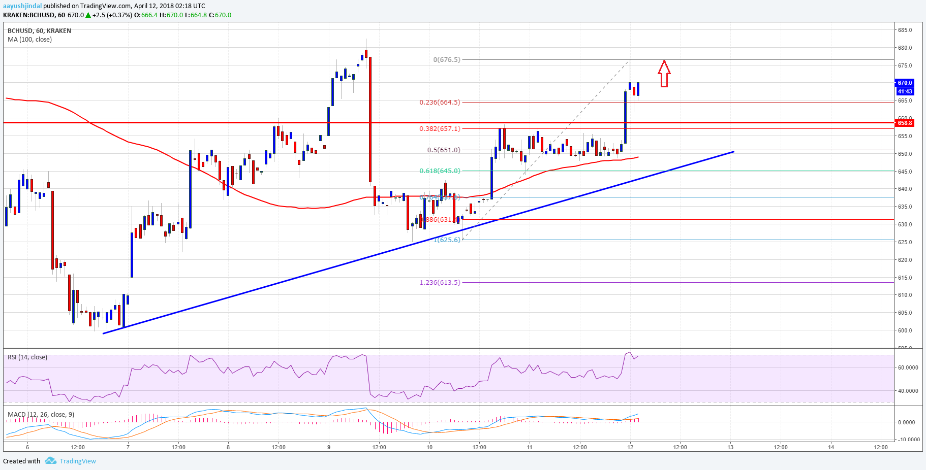 Bitcoin Cash Price Technical Analysis BCH USD