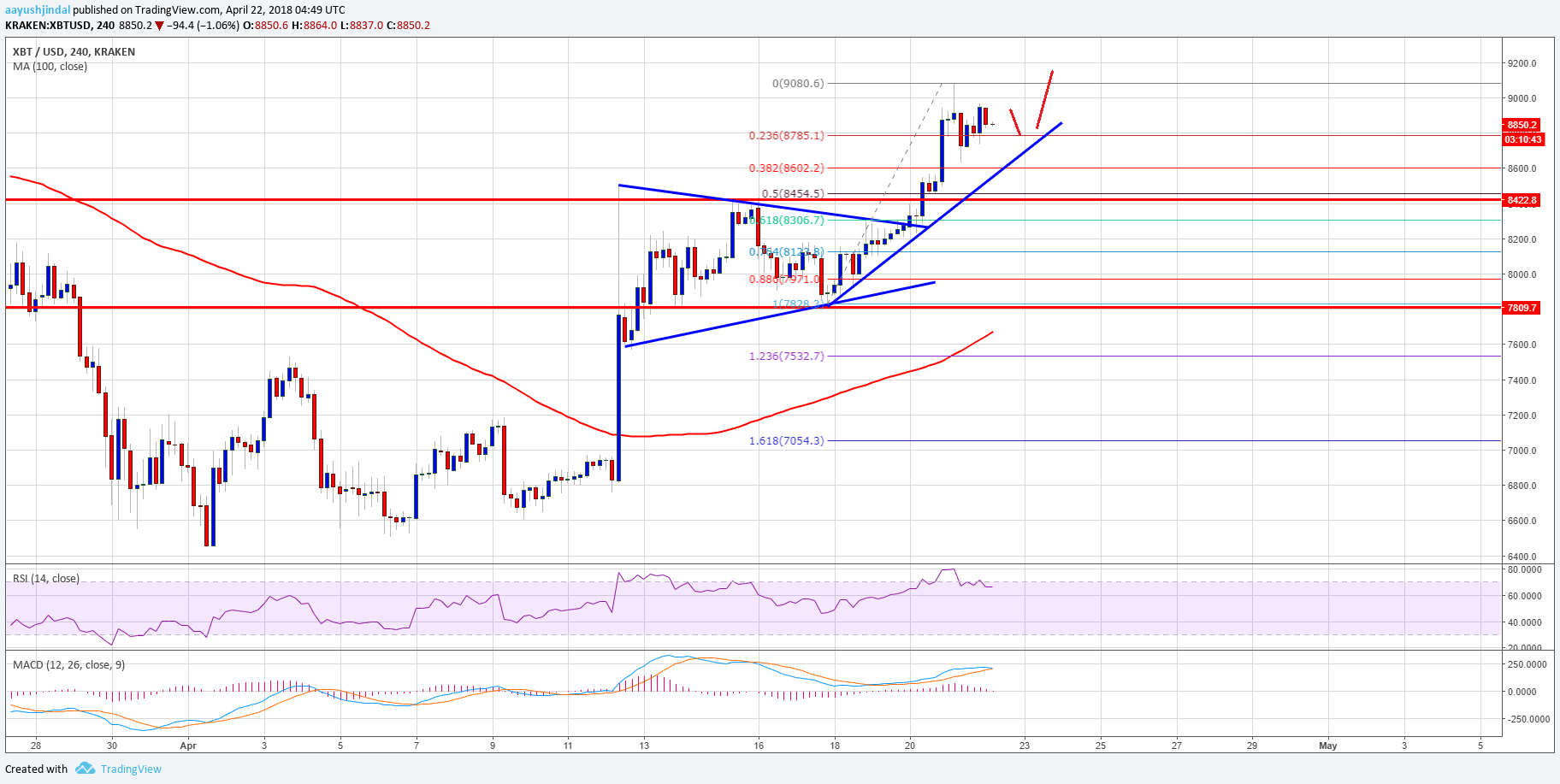 Bitcoin Price Weekly Analysis BTC USD