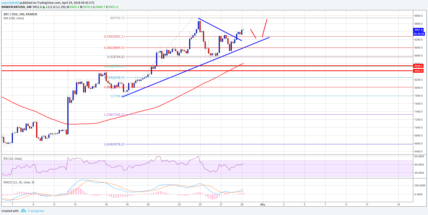 Bitcoin Price Weekly Analysis BTC USD