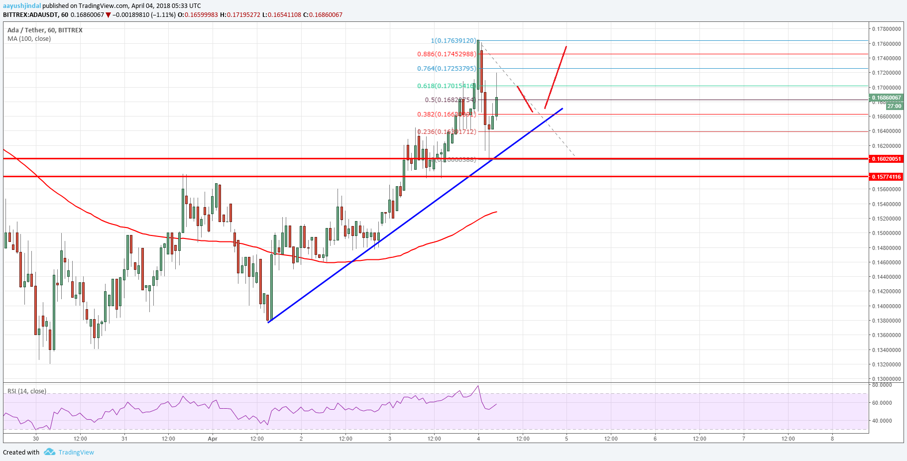 Cardano Price Technical Analysis ADA USD