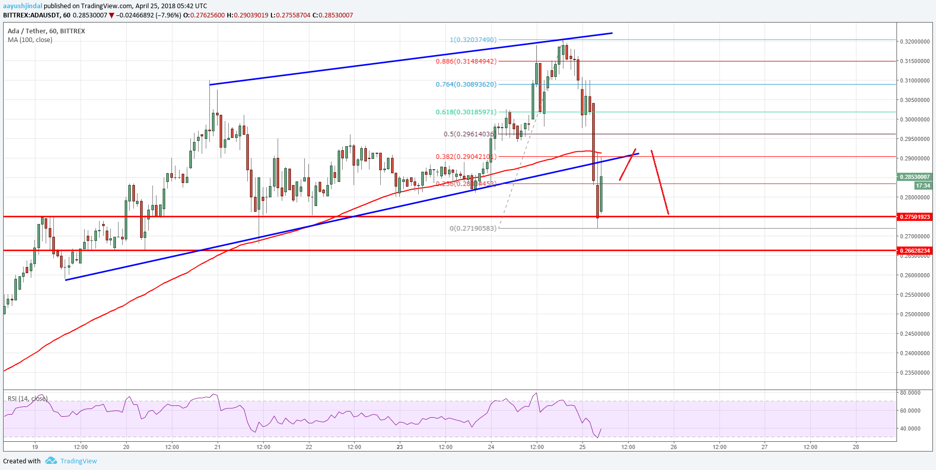 Cardano Price Technical Analysis ADA USD