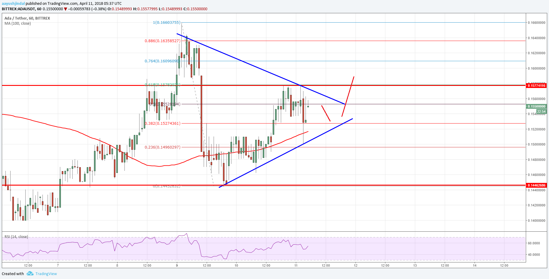 Cardano Price Technical Analysis ADA USD