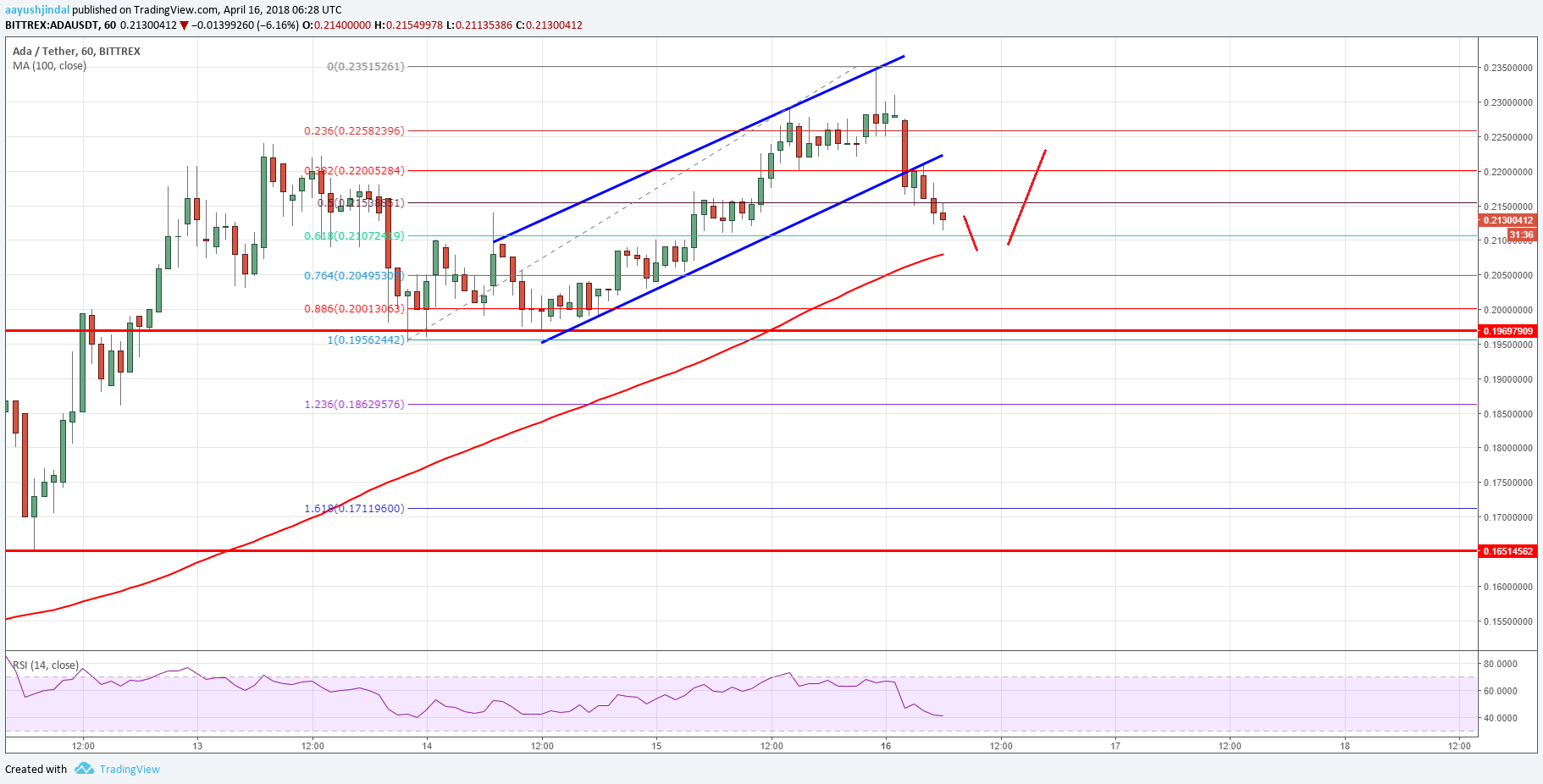 Cardano Price Technical Analysis ADA USD