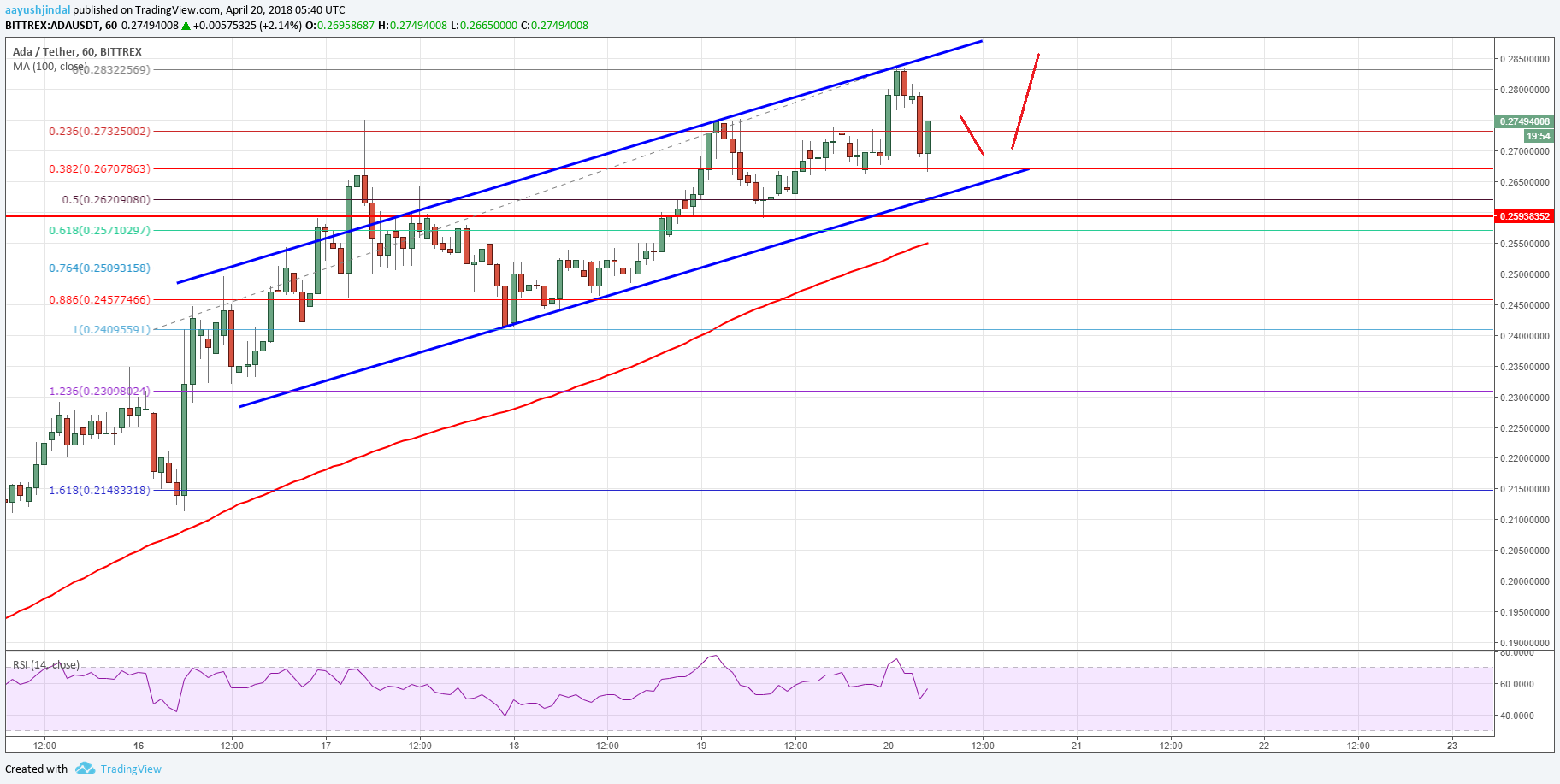 Cardano Price Technical Analysis ADA USD