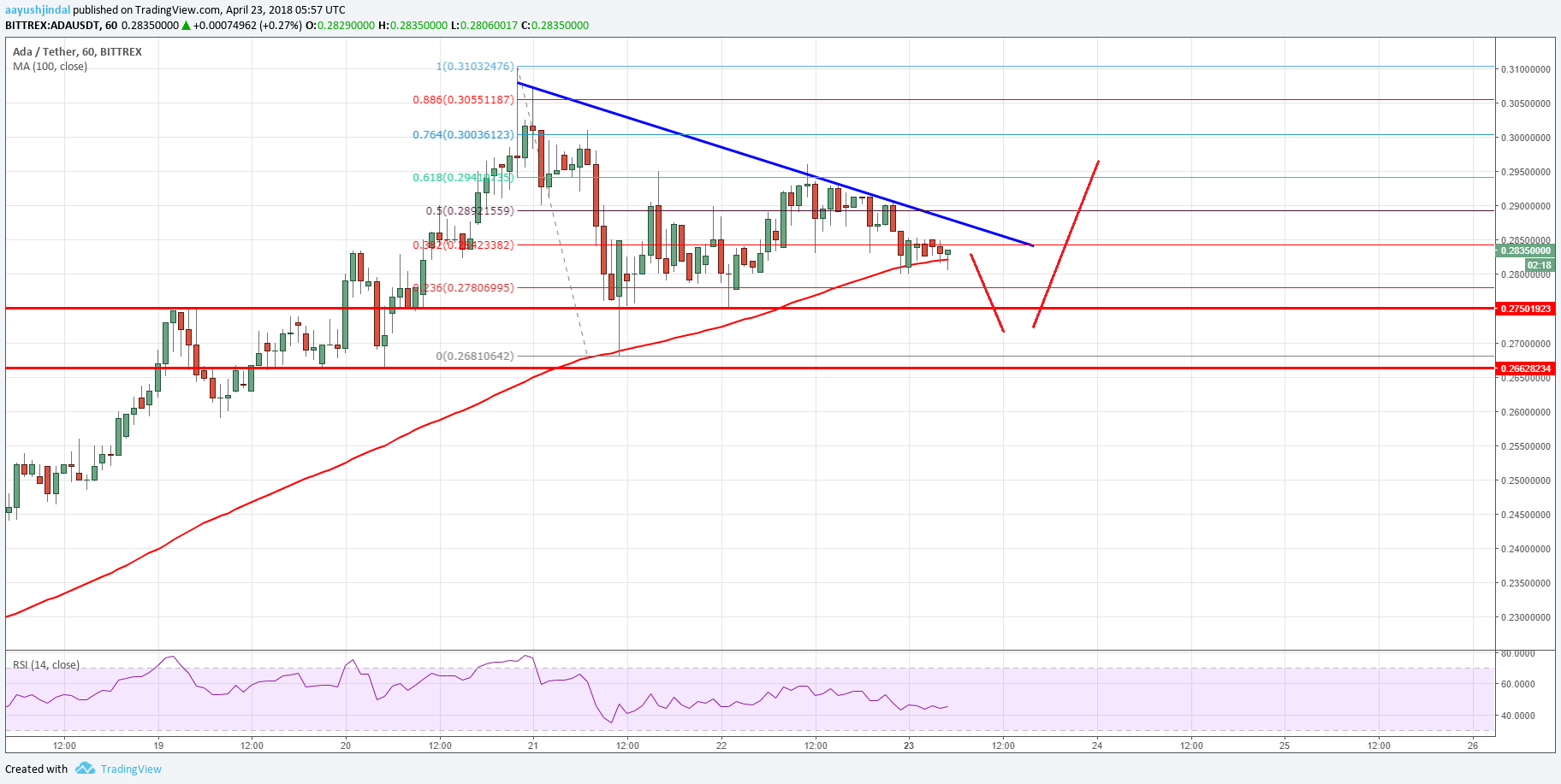 Cardano Price Technical Analysis ADA USD