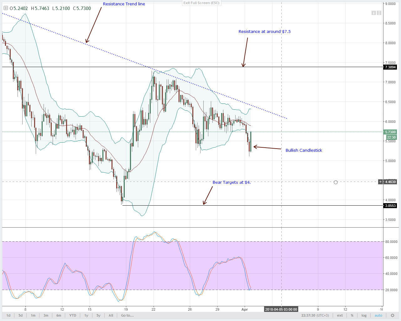 EOs Technical Analysis