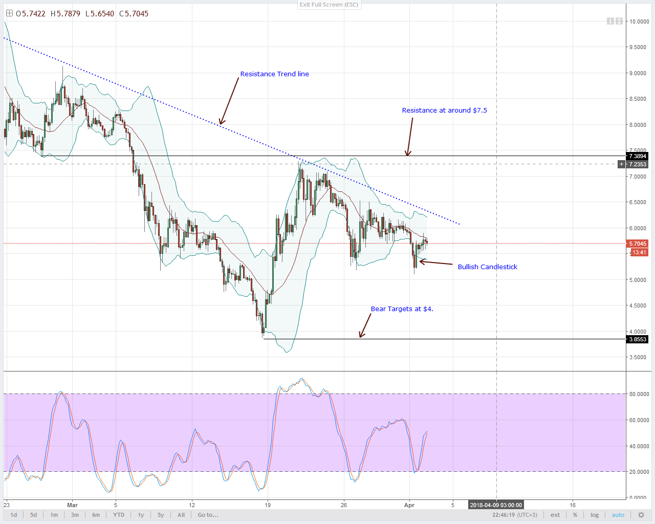 Iota Chart Bitfinex