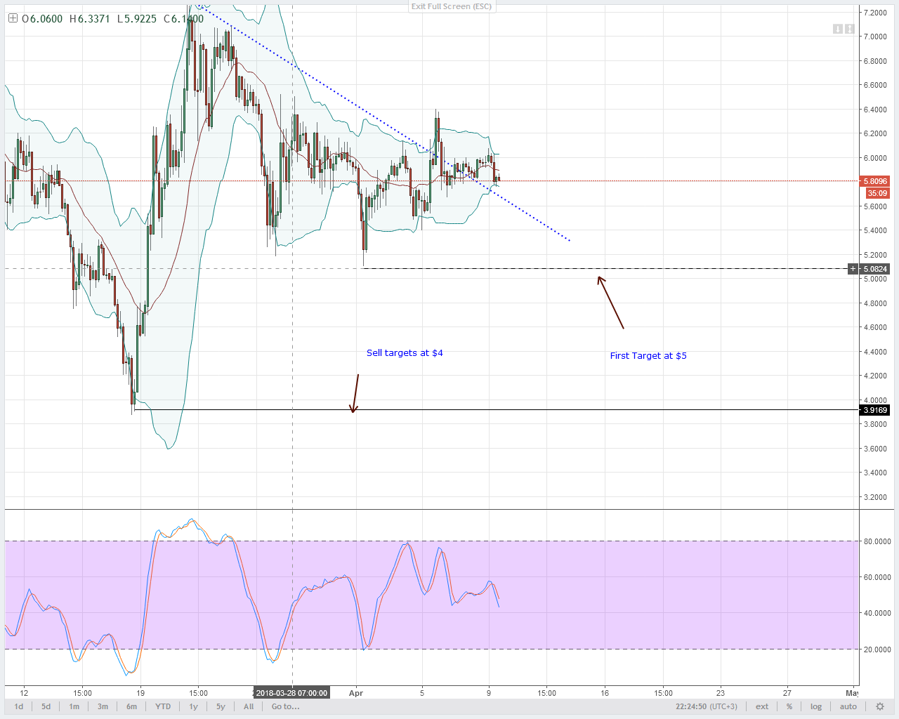 EOS Technical Analysis