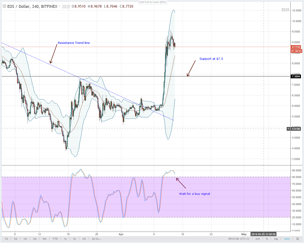 EOS Technical Analysis