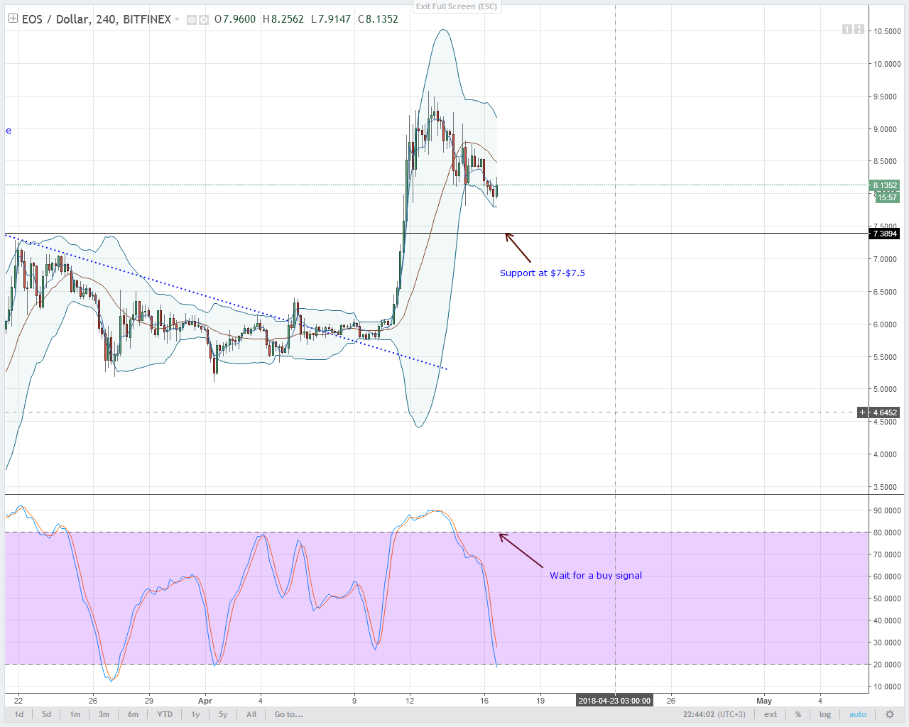 EOS Technical Analysis