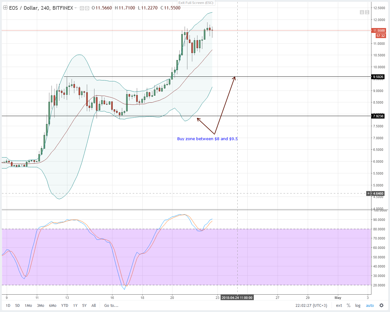 EOS Technical Analysis