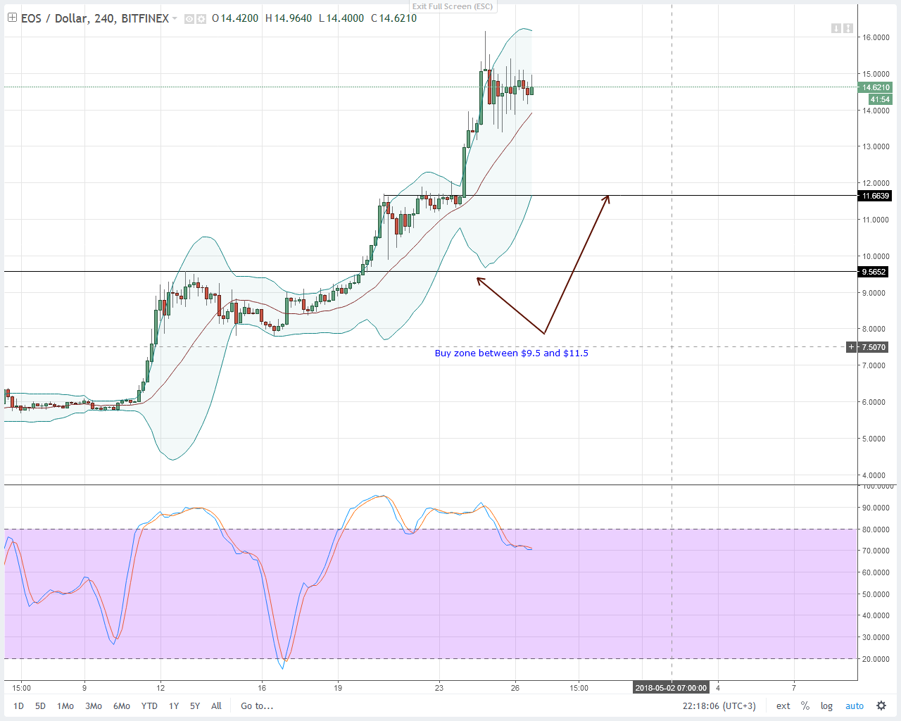 EOS Technical Analysis