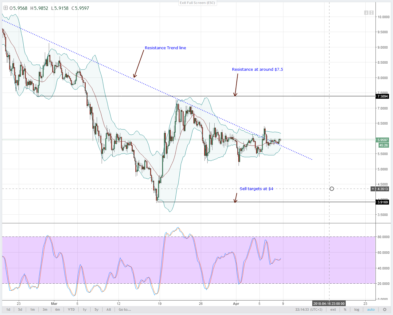 EOS Technical Analysis