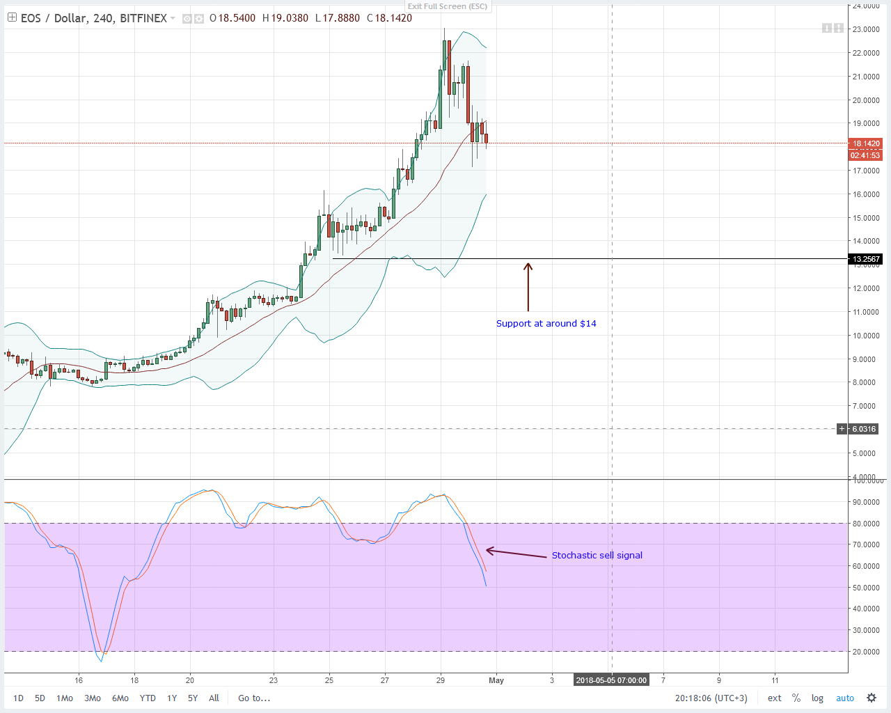 EOS Technical Analysis