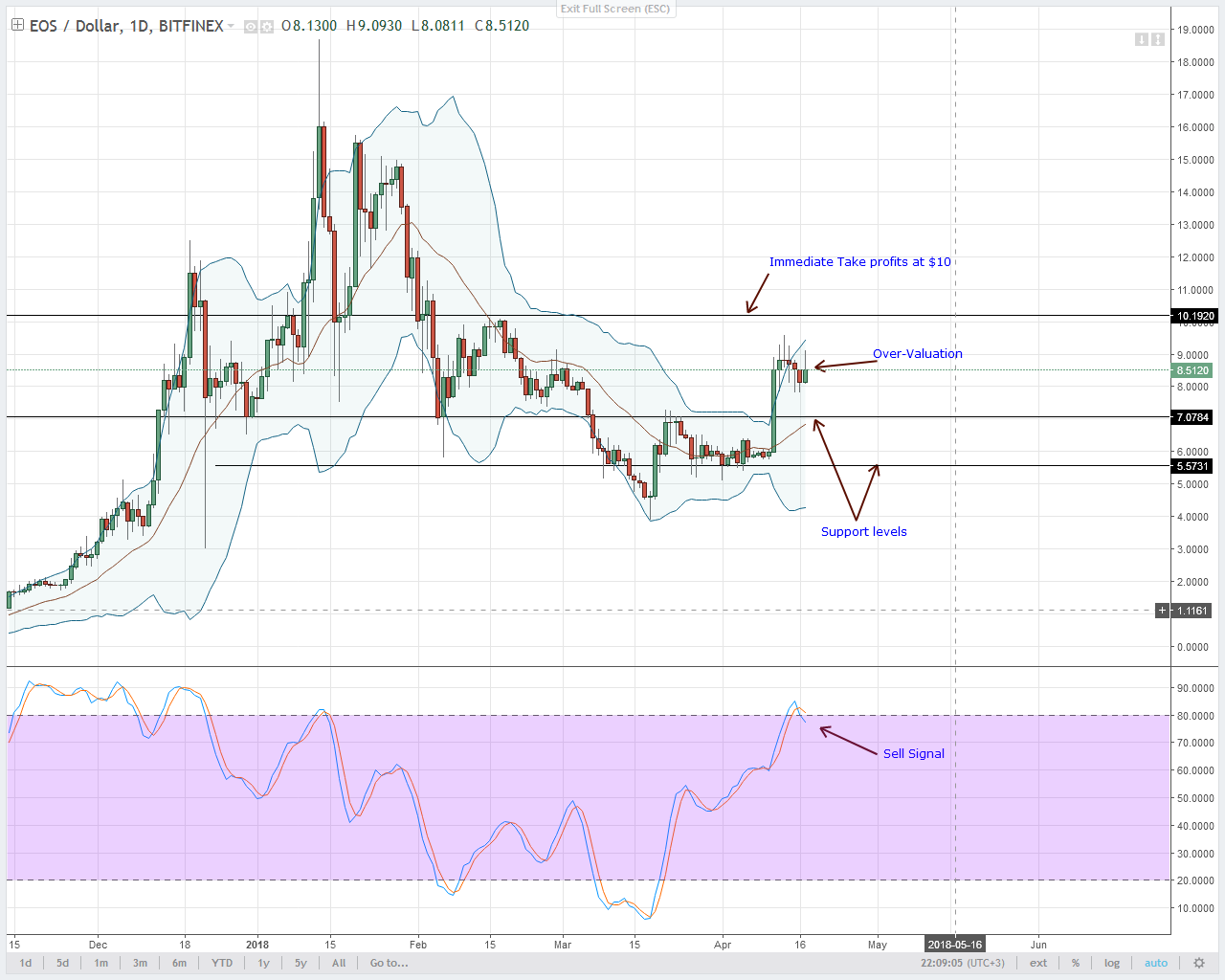 EOS Technical Analysis