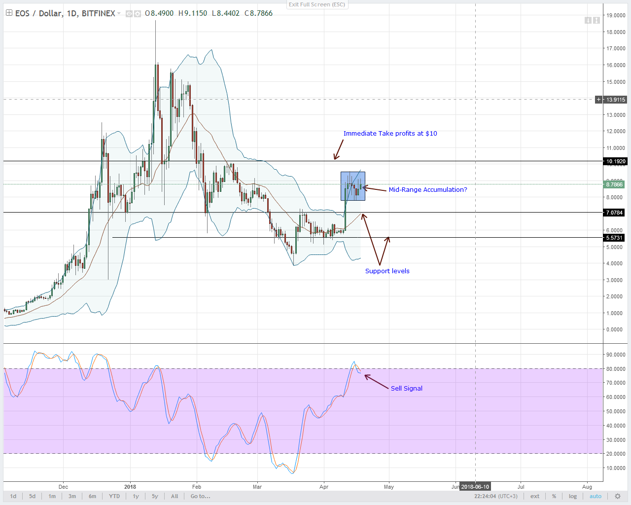 EOS Technical Analysis