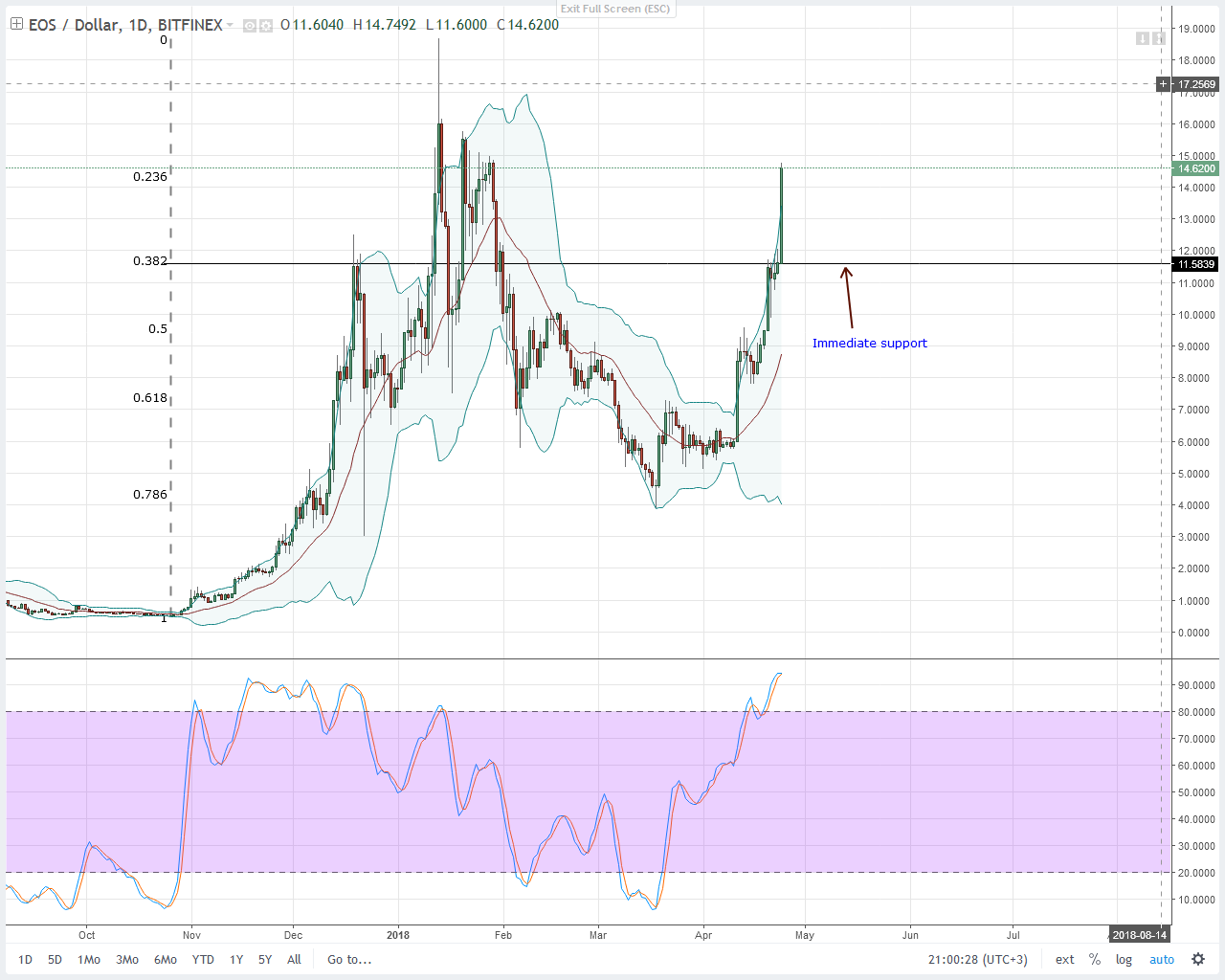 EOS Technical Analysis