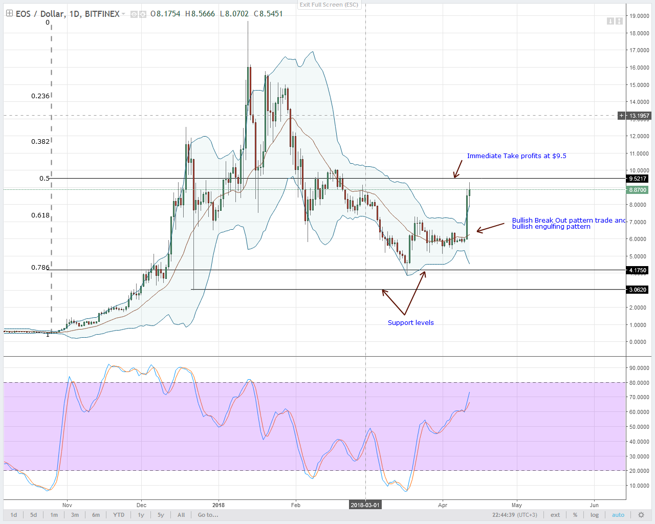 EOS Technical Analysis