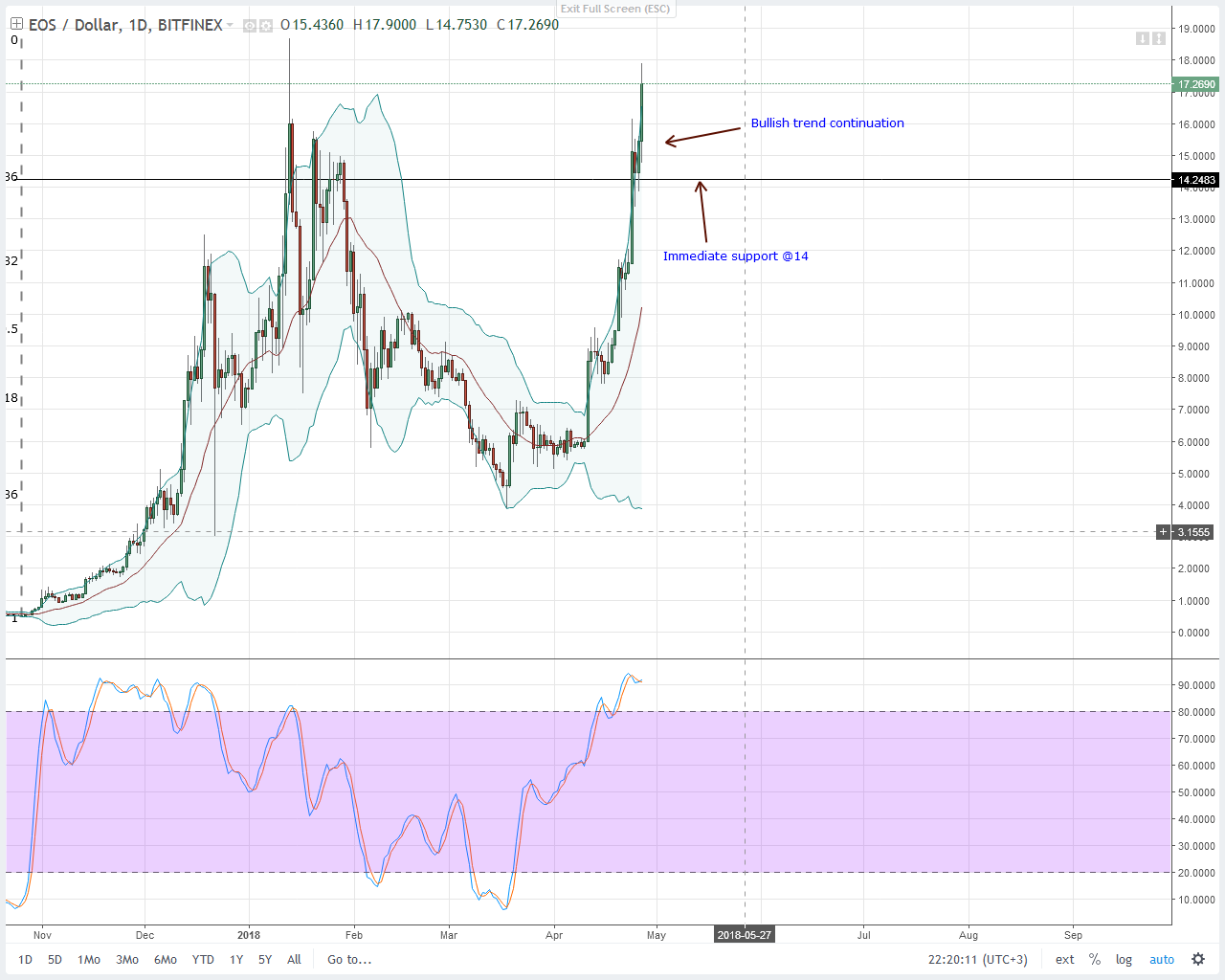 EOS Technical Analysis