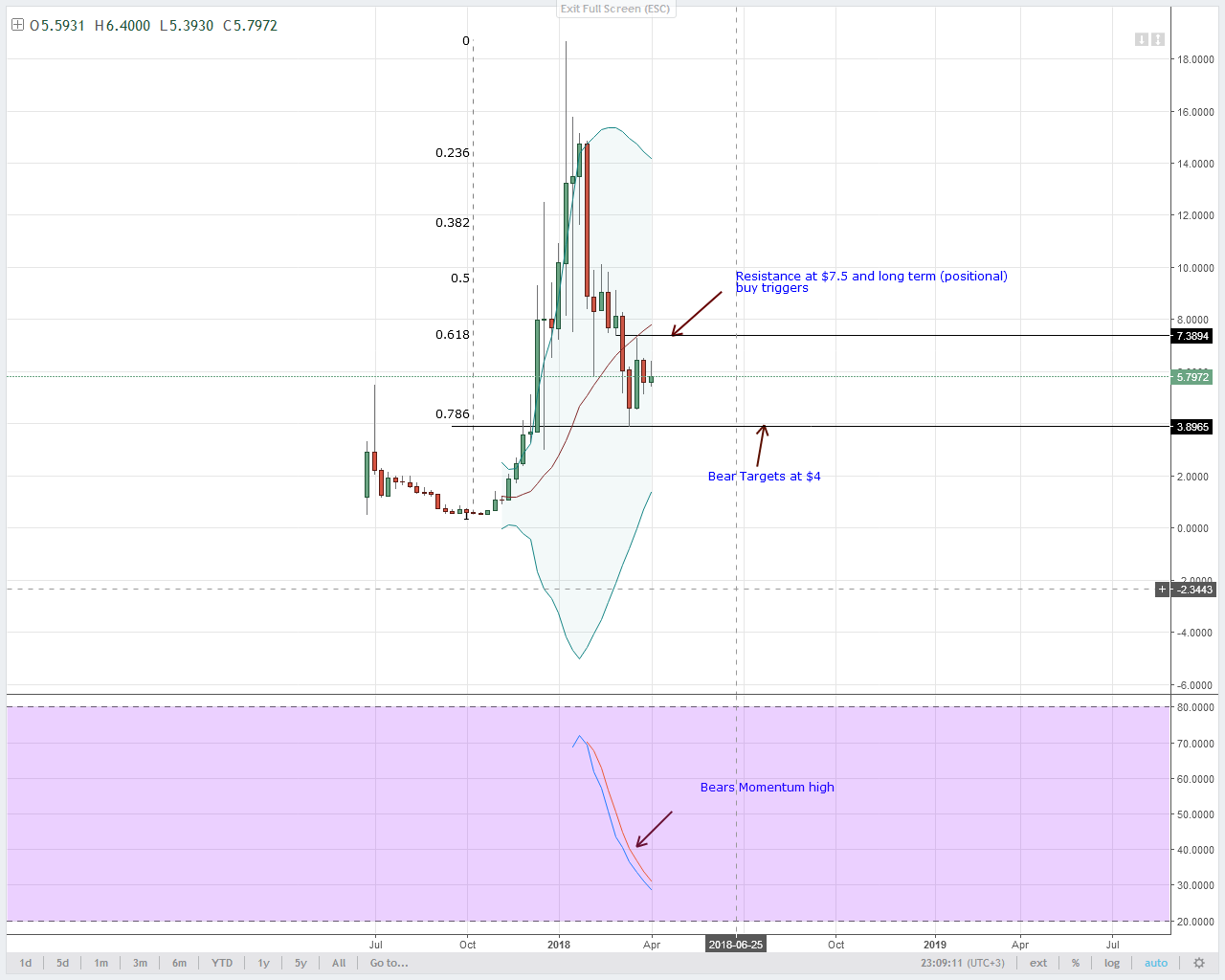 EOS Technical Analysis