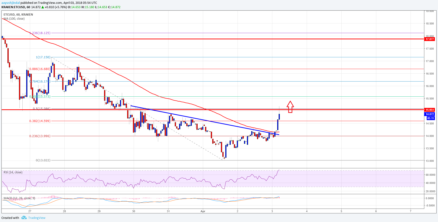 Ethereum Classic Price Technical Analysis – Can ETC/USD Break $15?