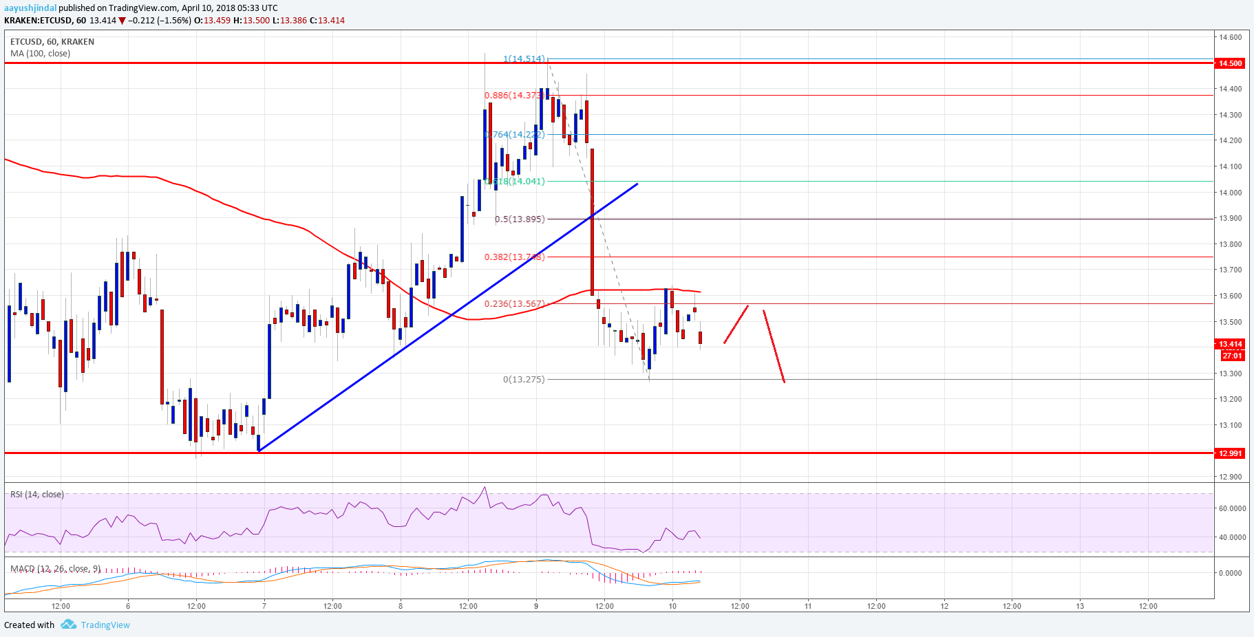 Ethereum Classic Price Technical Analysis ETC USD