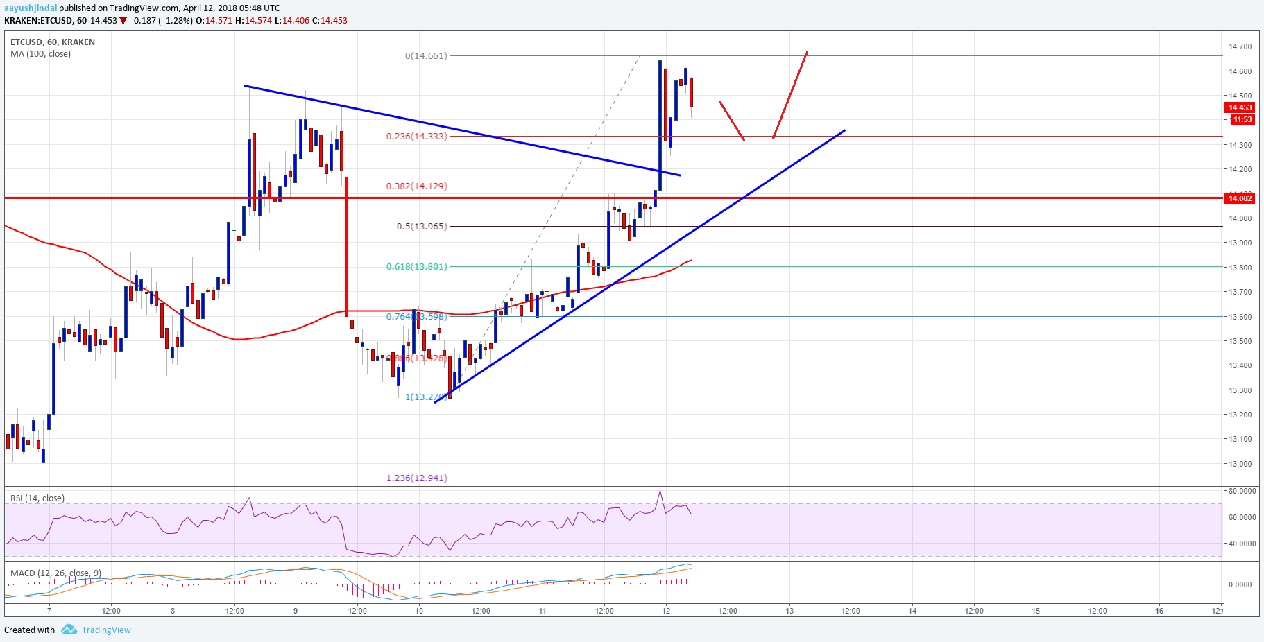Ethereum Classic Price Technical Analysis ETC USD