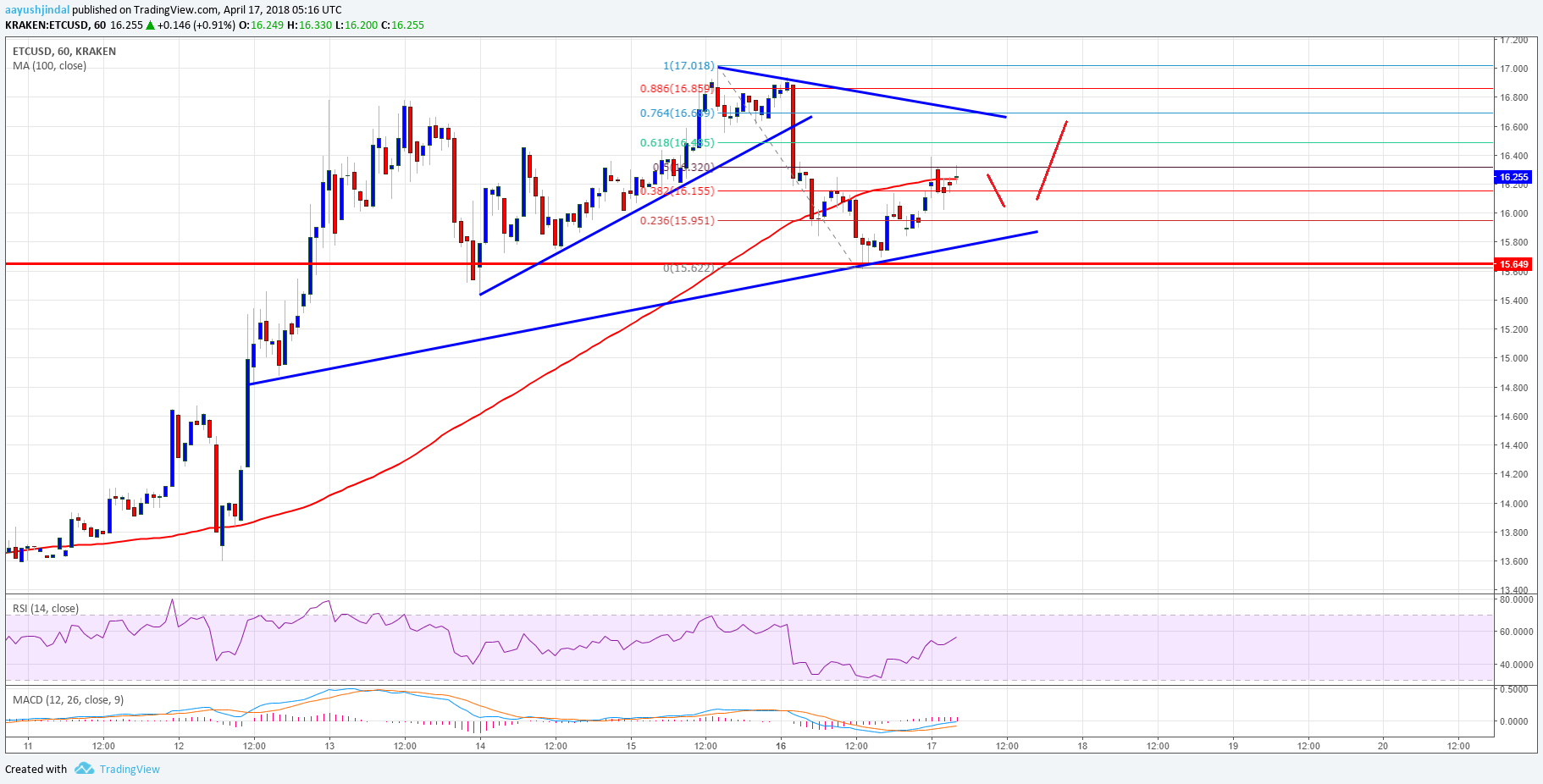 Ethereum Classic Price Technical Analysis ETC USD