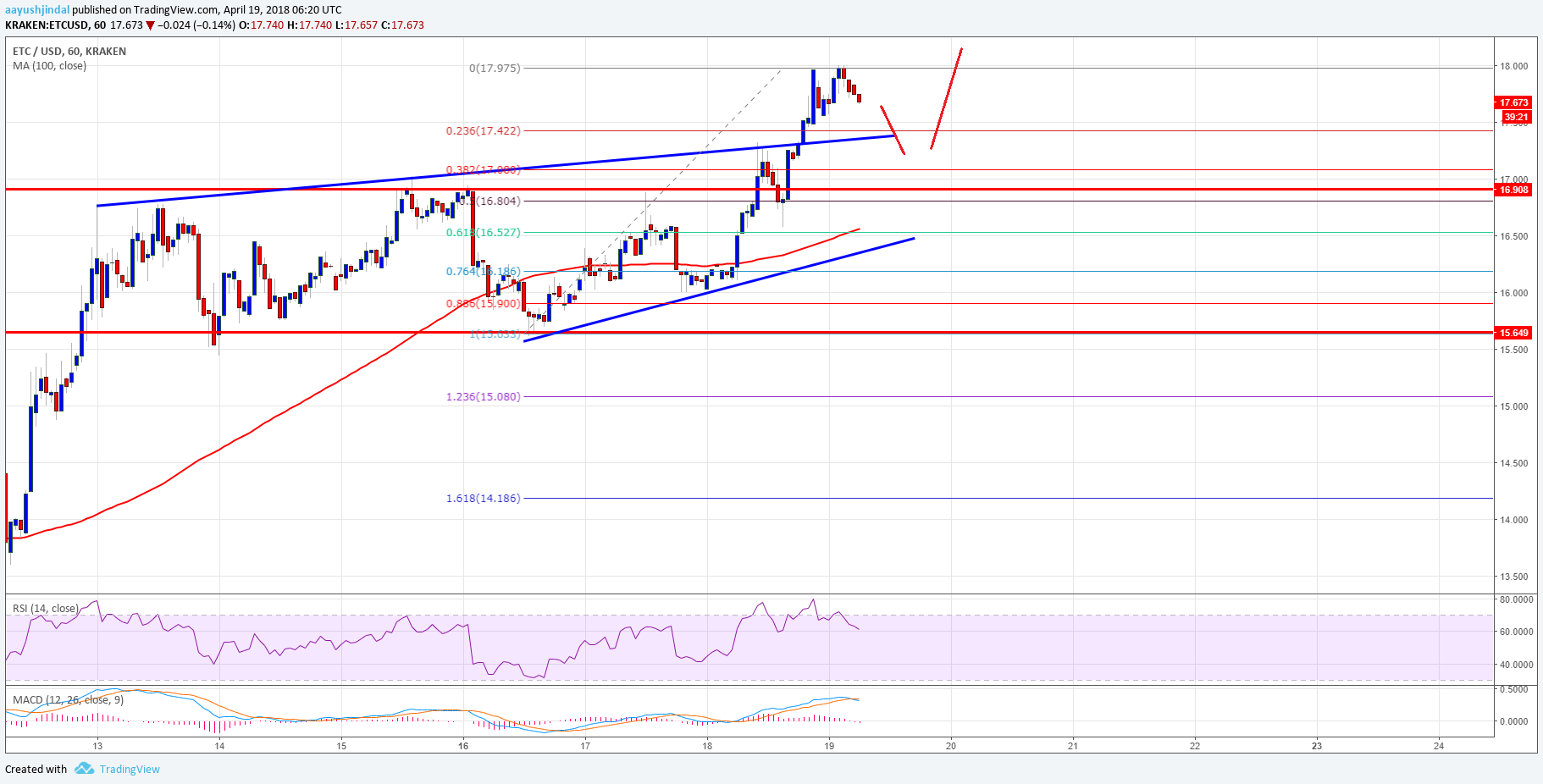 Ethereum Classic Price Technical Analysis ETC USD