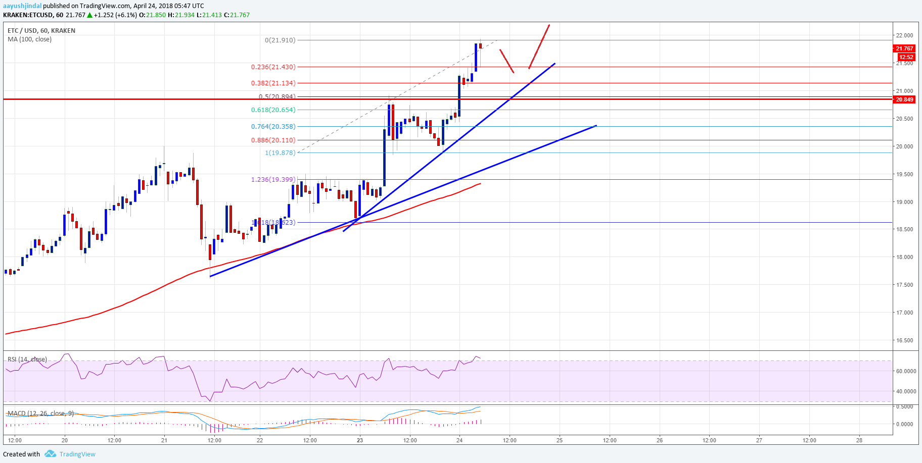 Ethereum Classic Price Technical Analysis ETC USD
